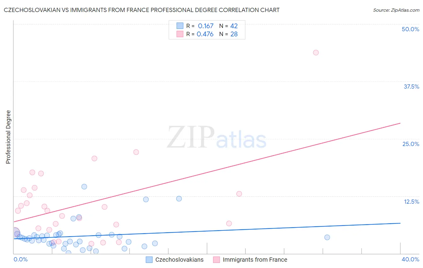 Czechoslovakian vs Immigrants from France Professional Degree