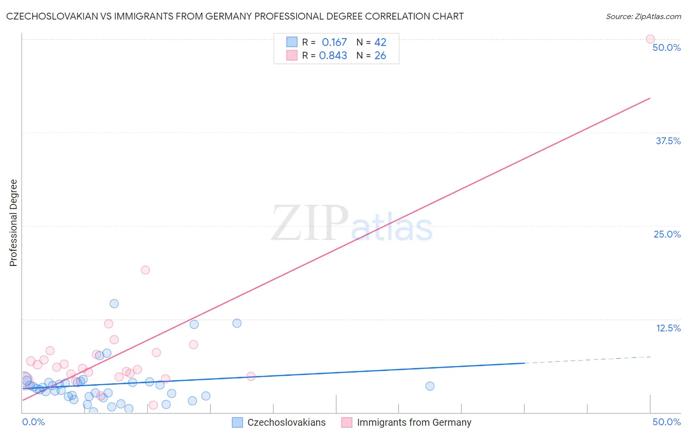 Czechoslovakian vs Immigrants from Germany Professional Degree