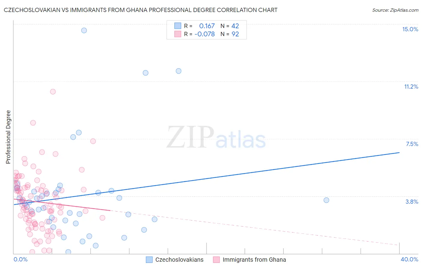 Czechoslovakian vs Immigrants from Ghana Professional Degree