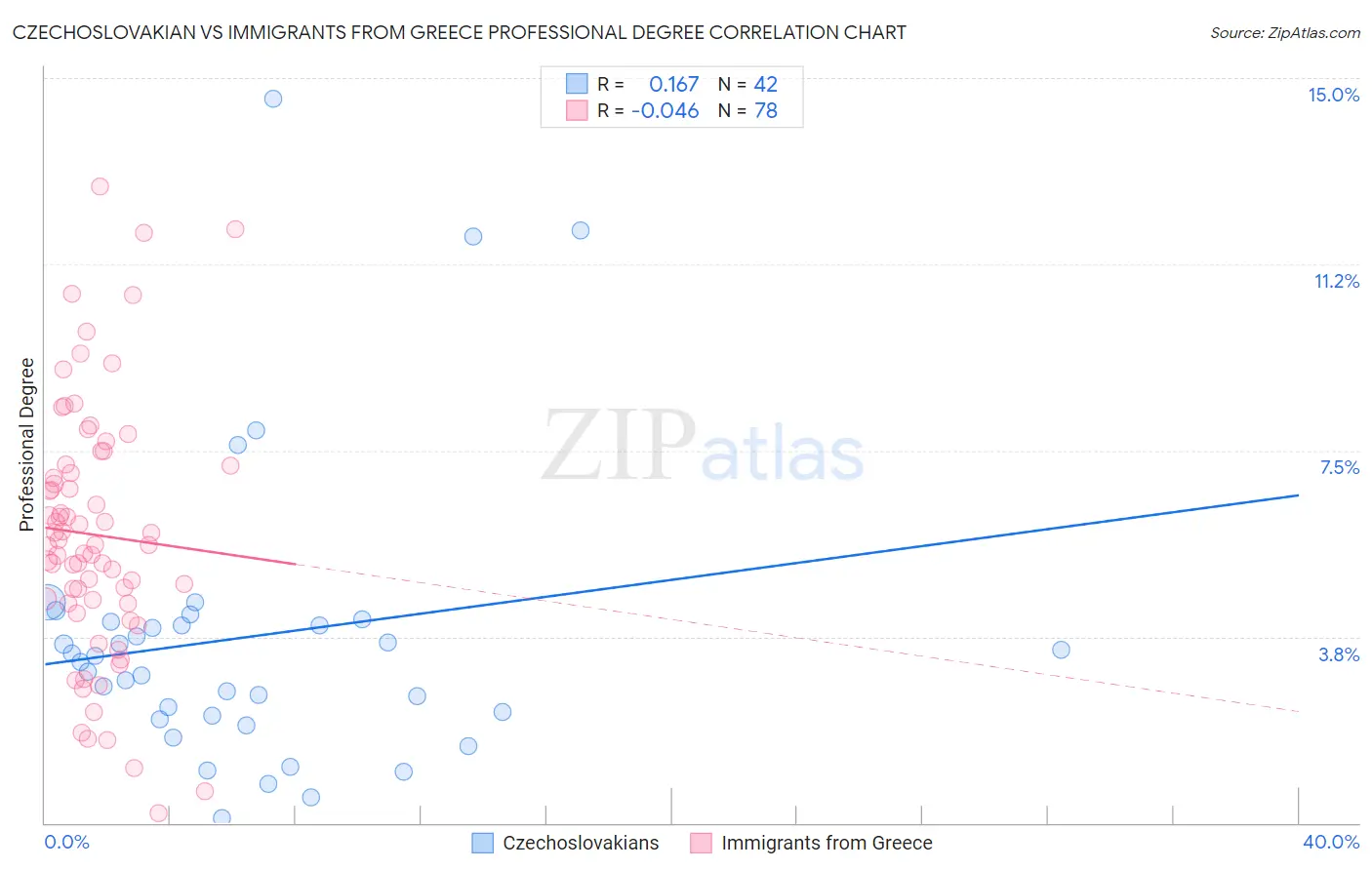 Czechoslovakian vs Immigrants from Greece Professional Degree