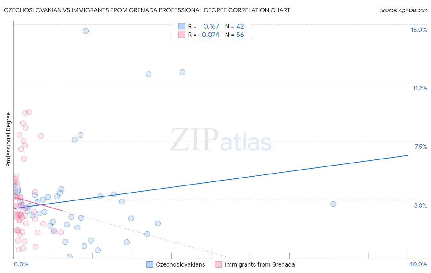 Czechoslovakian vs Immigrants from Grenada Professional Degree