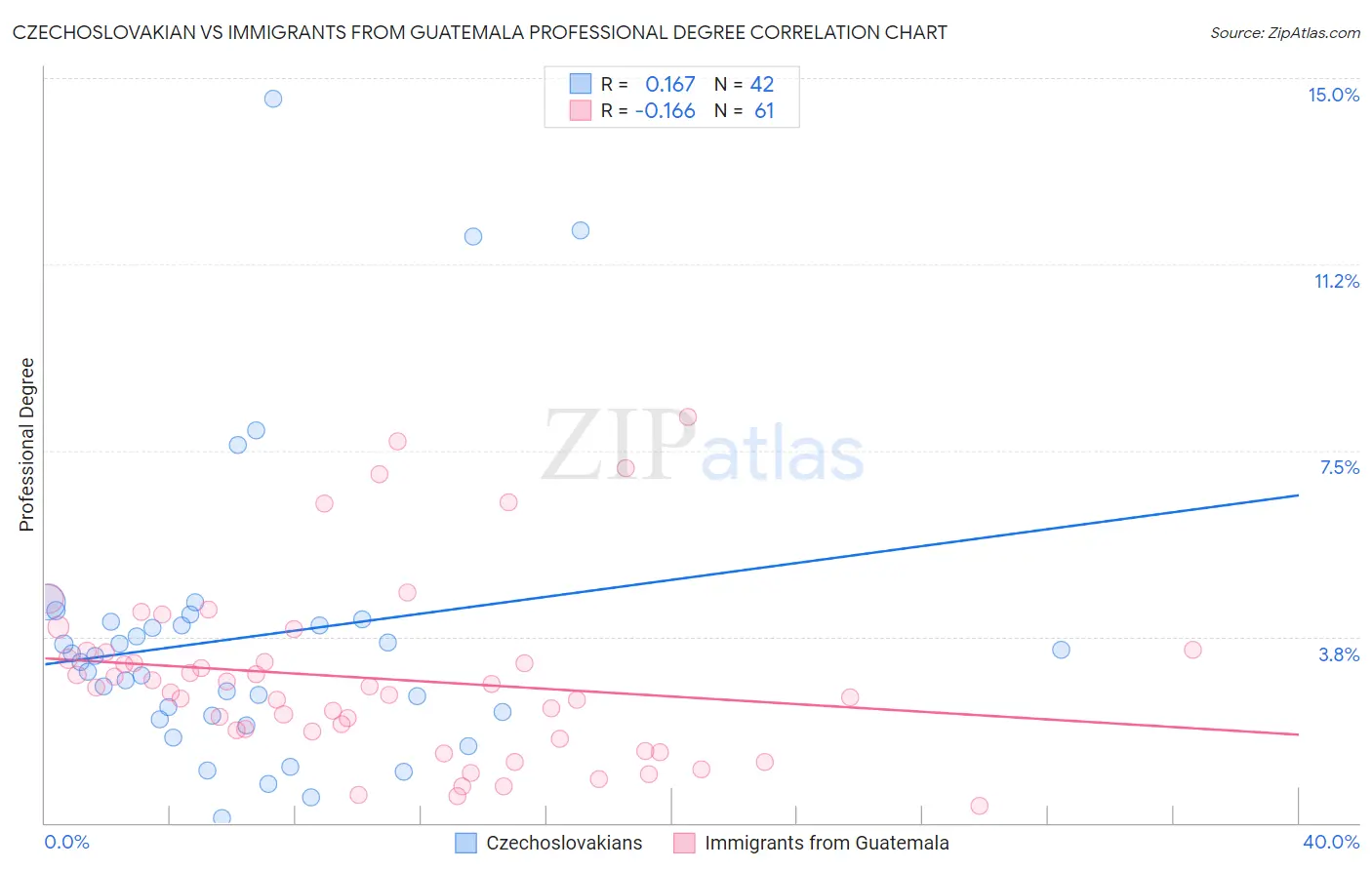 Czechoslovakian vs Immigrants from Guatemala Professional Degree