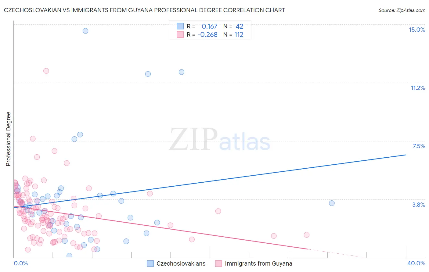 Czechoslovakian vs Immigrants from Guyana Professional Degree