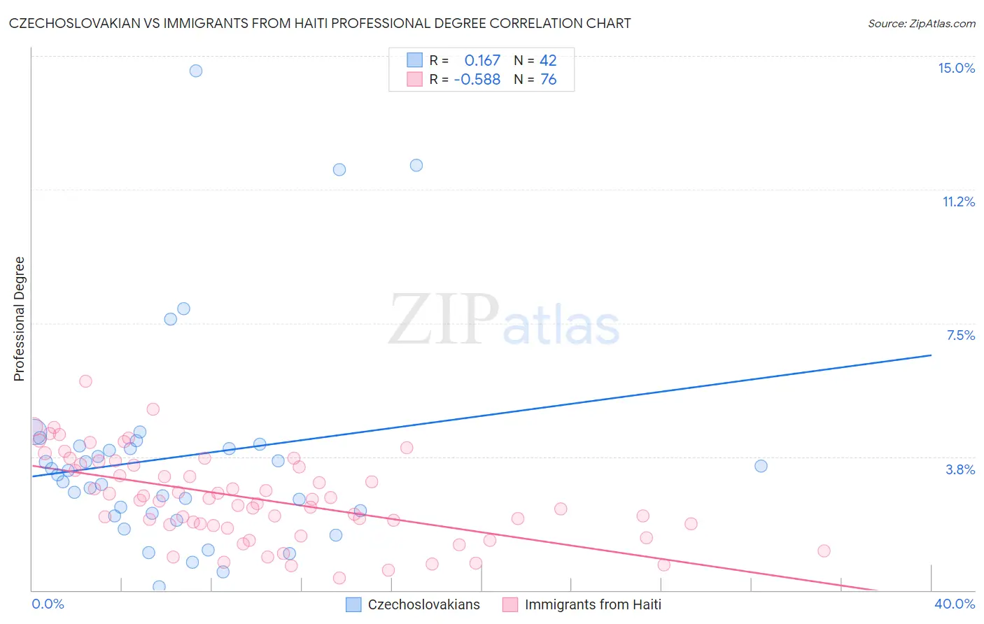 Czechoslovakian vs Immigrants from Haiti Professional Degree