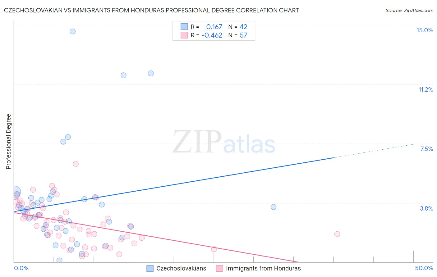 Czechoslovakian vs Immigrants from Honduras Professional Degree
