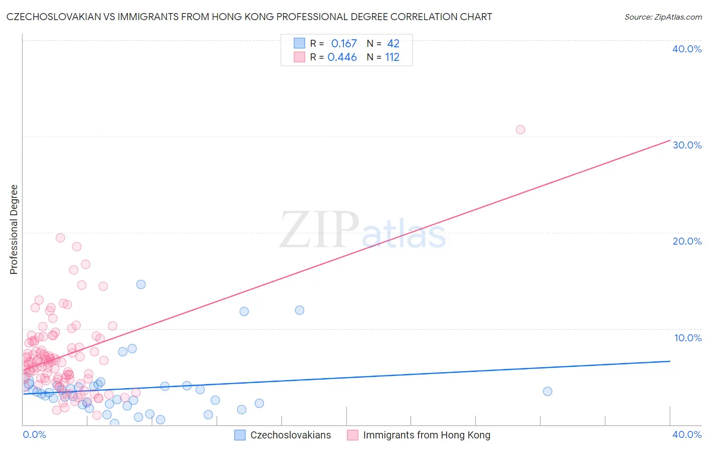 Czechoslovakian vs Immigrants from Hong Kong Professional Degree