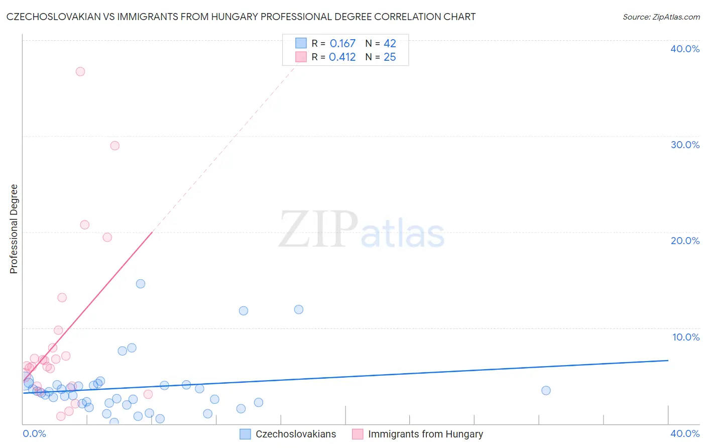 Czechoslovakian vs Immigrants from Hungary Professional Degree
