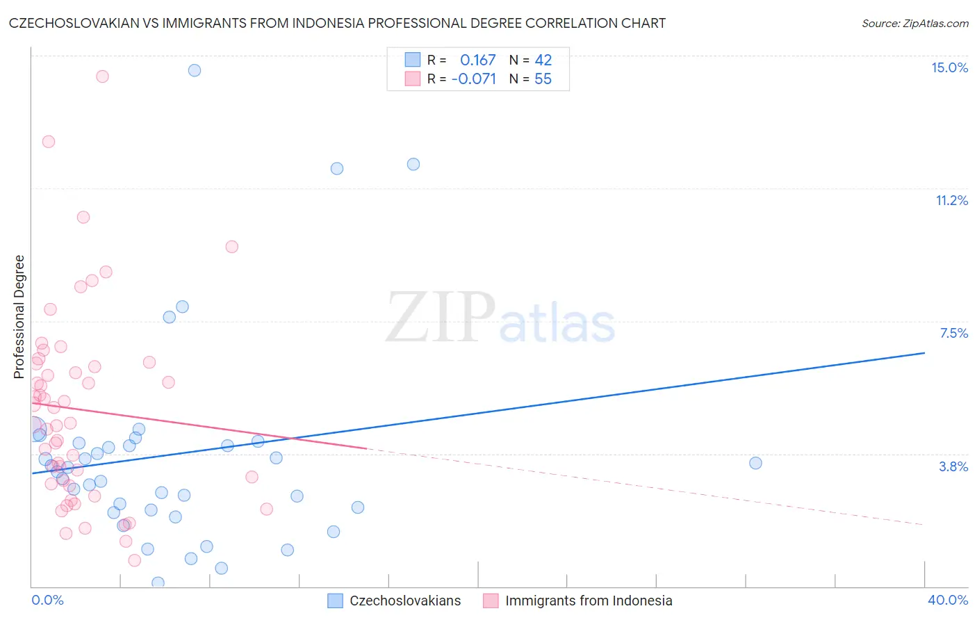 Czechoslovakian vs Immigrants from Indonesia Professional Degree