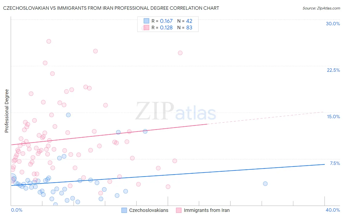 Czechoslovakian vs Immigrants from Iran Professional Degree