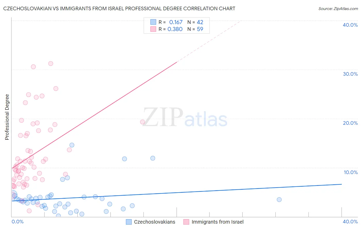 Czechoslovakian vs Immigrants from Israel Professional Degree