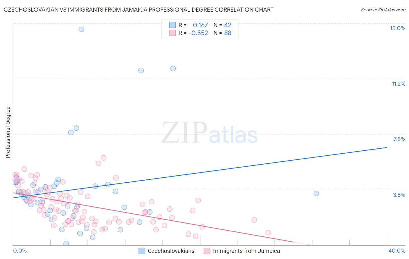 Czechoslovakian vs Immigrants from Jamaica Professional Degree