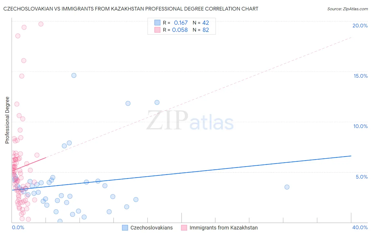 Czechoslovakian vs Immigrants from Kazakhstan Professional Degree