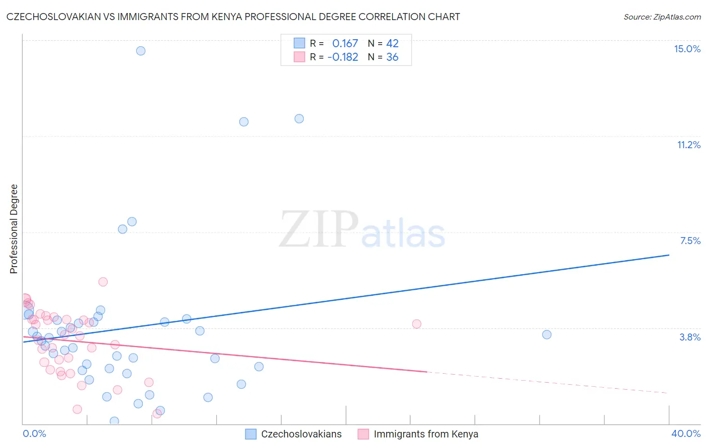 Czechoslovakian vs Immigrants from Kenya Professional Degree