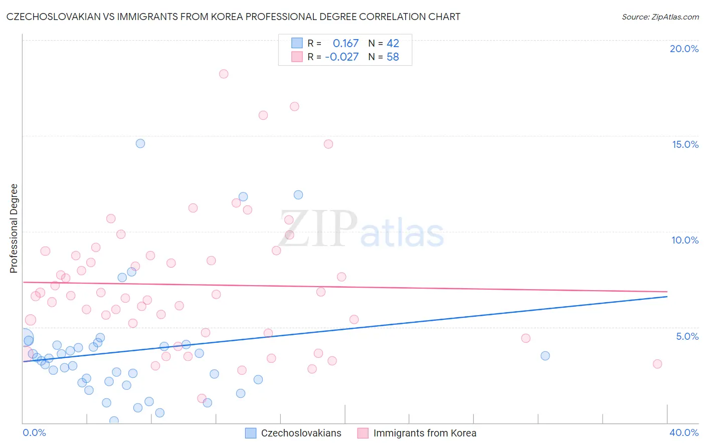 Czechoslovakian vs Immigrants from Korea Professional Degree