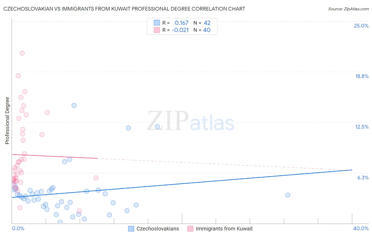 Czechoslovakian vs Immigrants from Kuwait Professional Degree