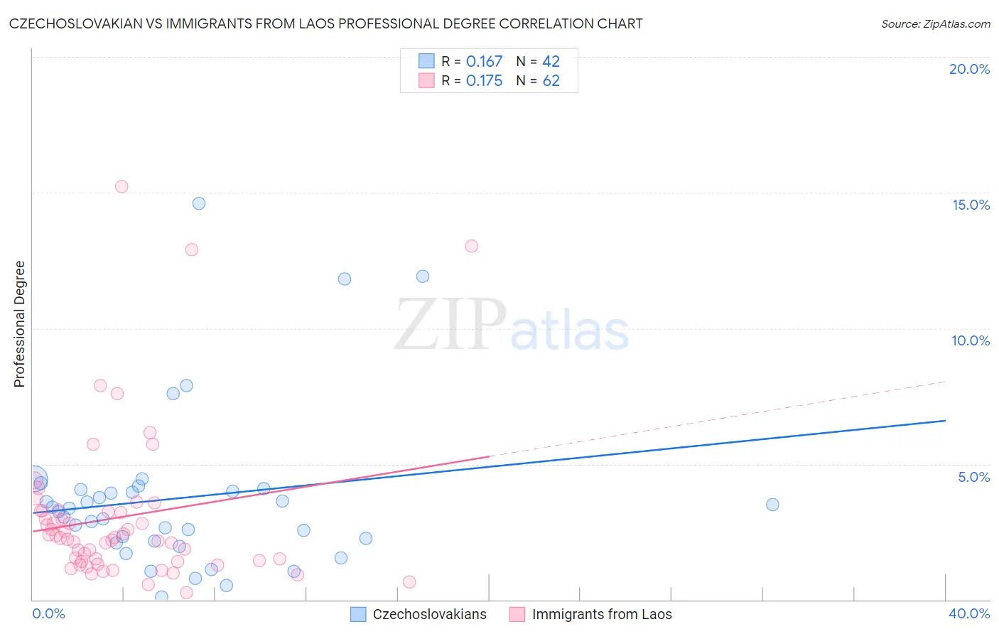 Czechoslovakian vs Immigrants from Laos Professional Degree