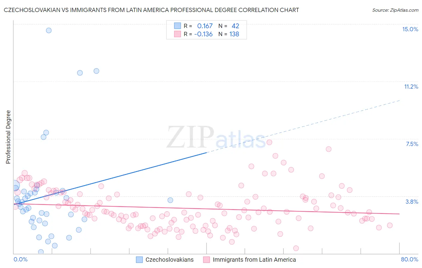 Czechoslovakian vs Immigrants from Latin America Professional Degree