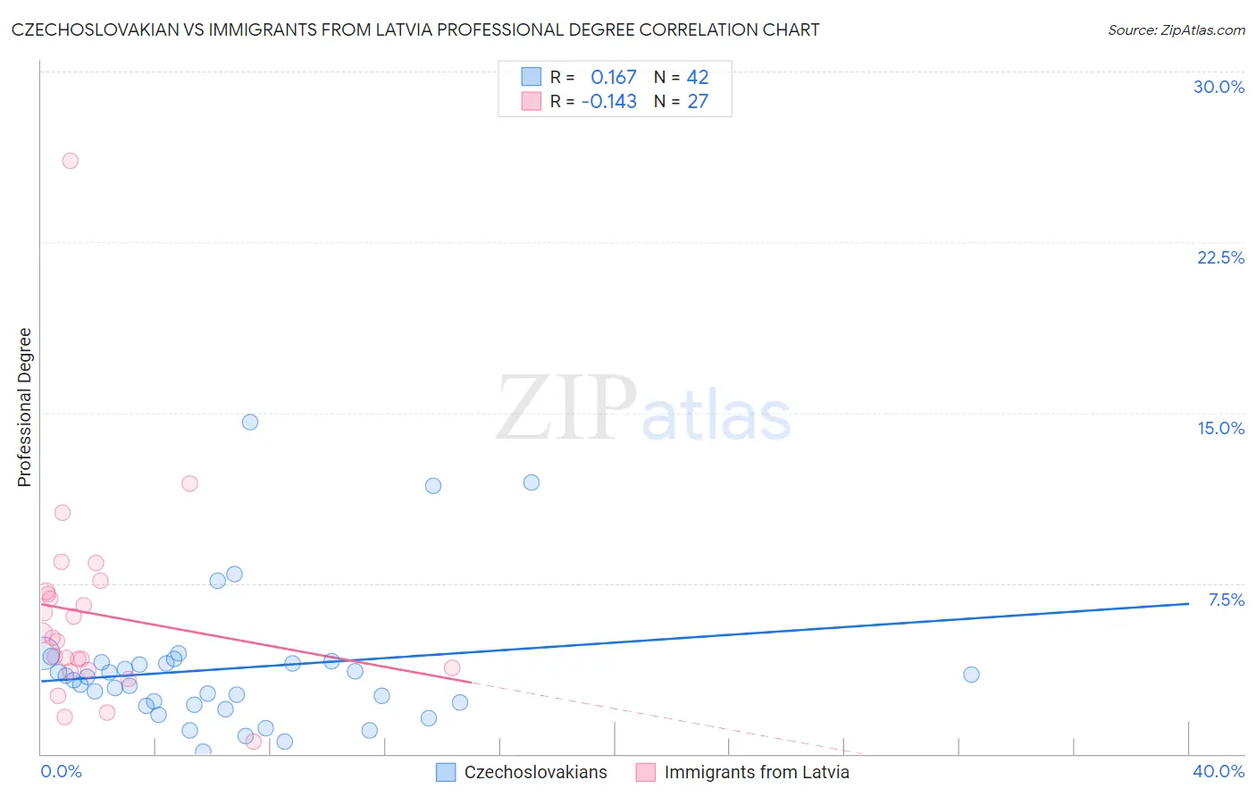 Czechoslovakian vs Immigrants from Latvia Professional Degree
