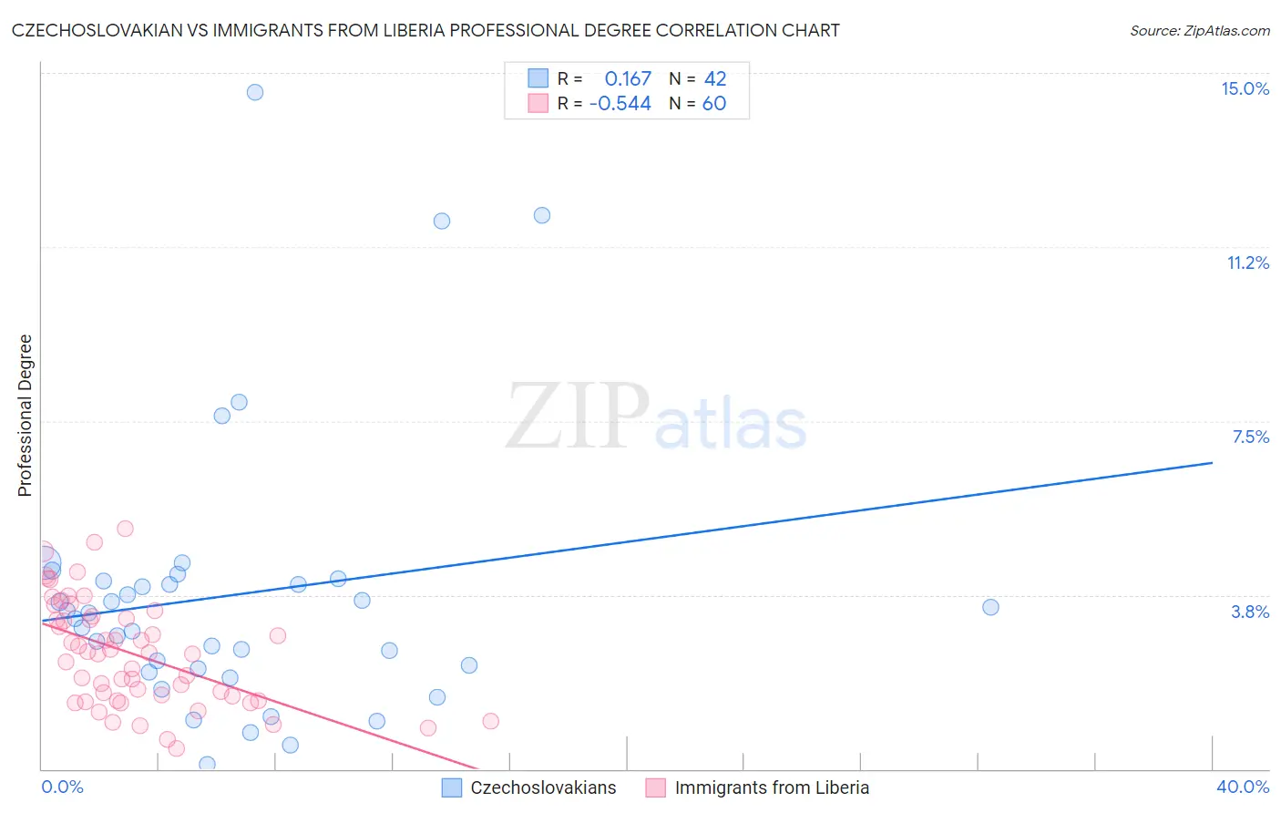 Czechoslovakian vs Immigrants from Liberia Professional Degree