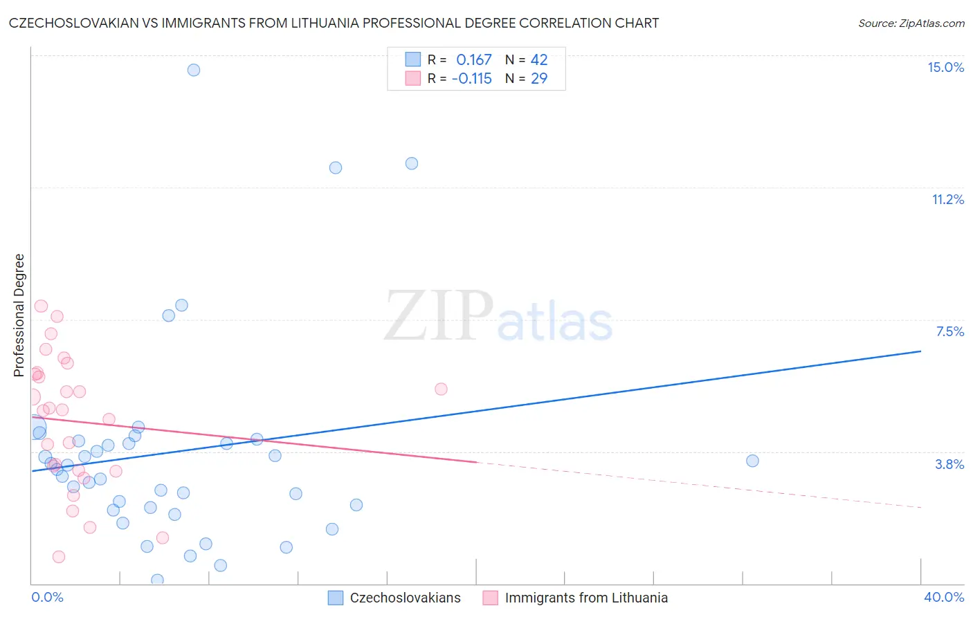 Czechoslovakian vs Immigrants from Lithuania Professional Degree