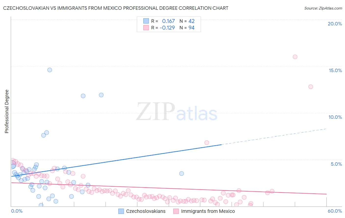 Czechoslovakian vs Immigrants from Mexico Professional Degree