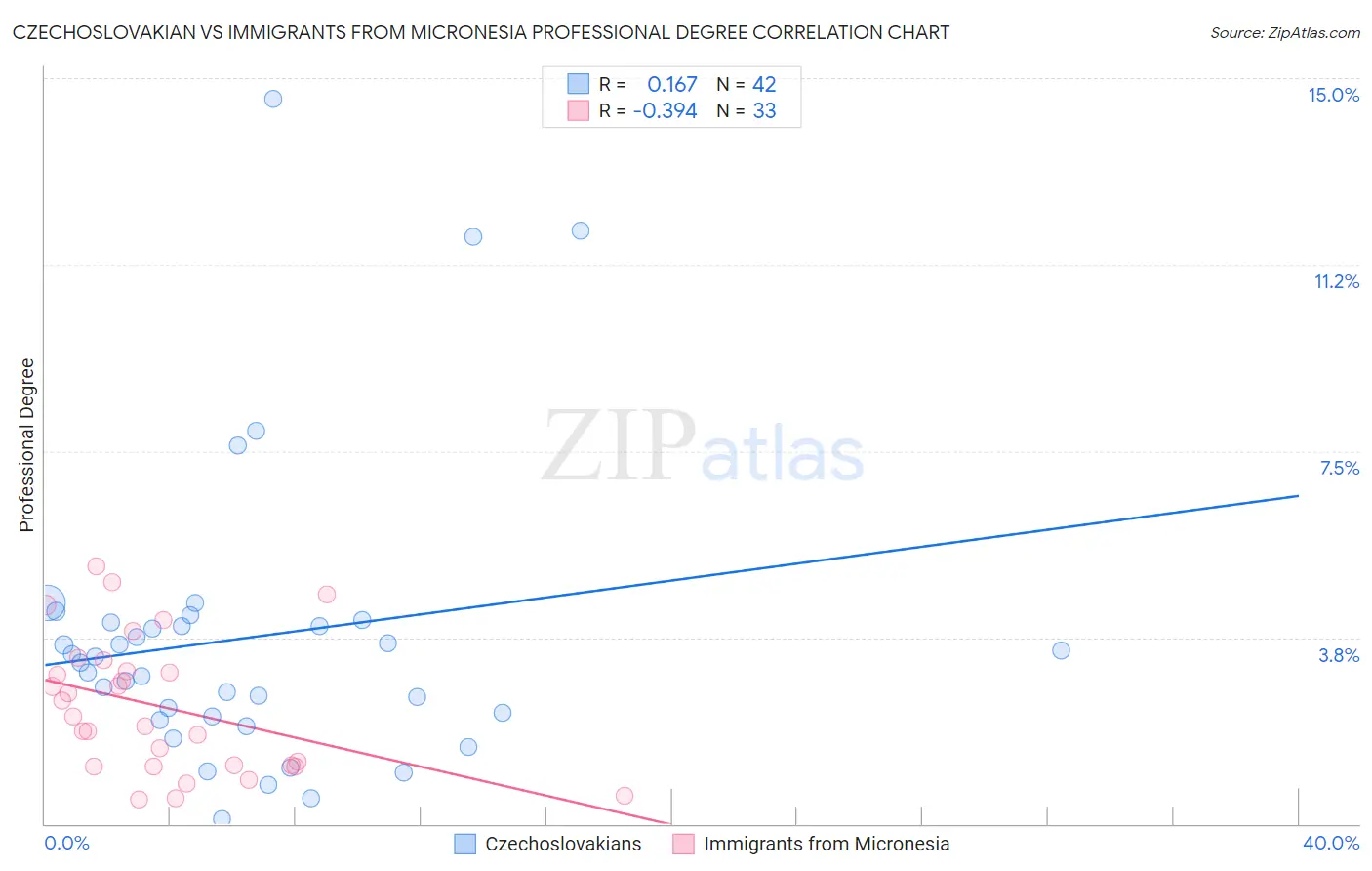 Czechoslovakian vs Immigrants from Micronesia Professional Degree