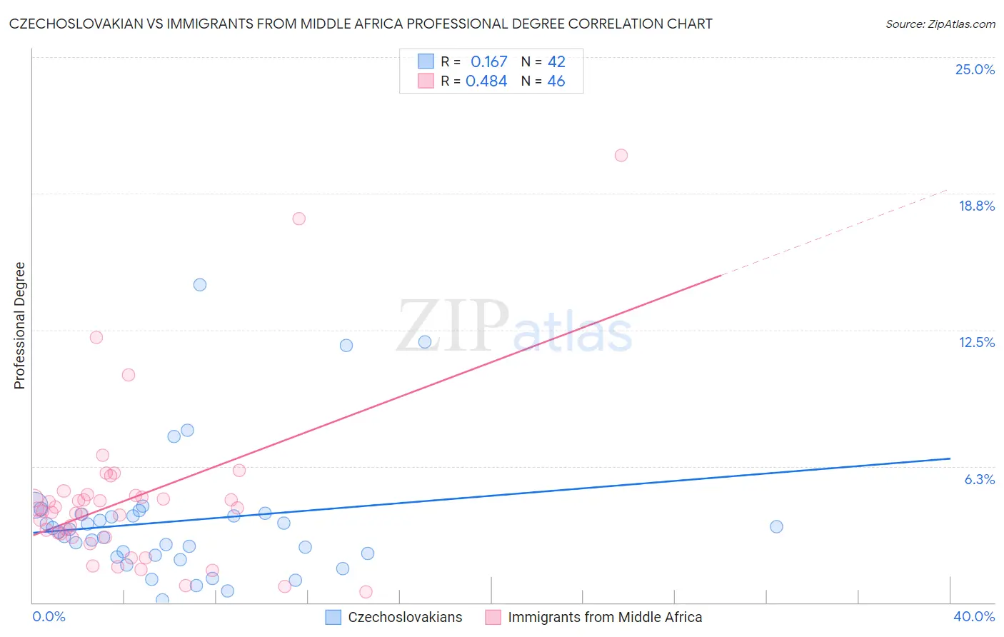 Czechoslovakian vs Immigrants from Middle Africa Professional Degree
