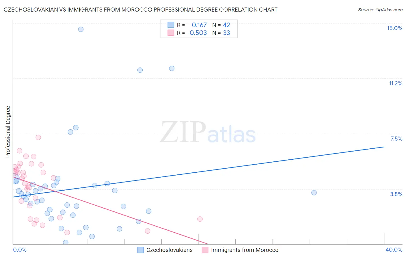 Czechoslovakian vs Immigrants from Morocco Professional Degree