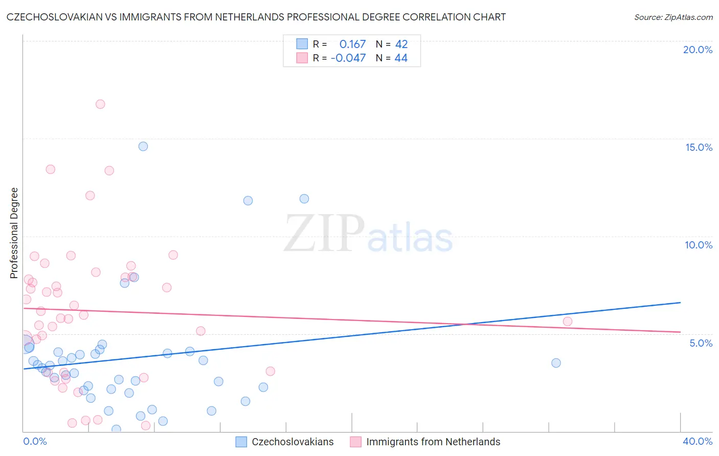 Czechoslovakian vs Immigrants from Netherlands Professional Degree