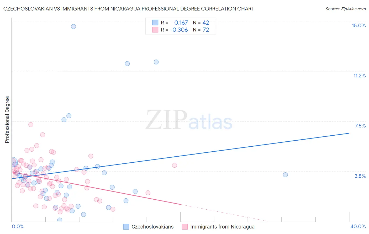 Czechoslovakian vs Immigrants from Nicaragua Professional Degree