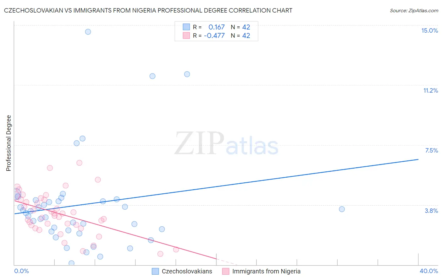 Czechoslovakian vs Immigrants from Nigeria Professional Degree