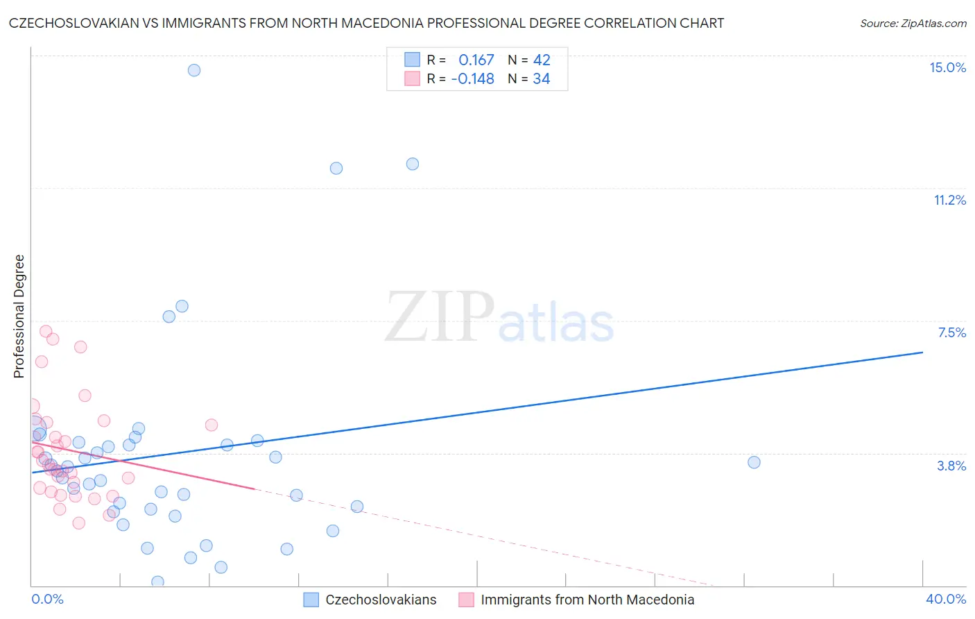 Czechoslovakian vs Immigrants from North Macedonia Professional Degree