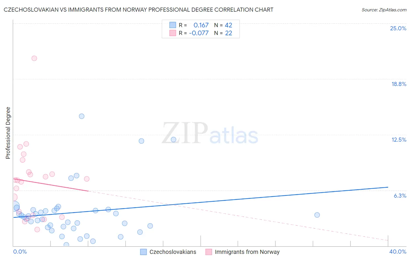 Czechoslovakian vs Immigrants from Norway Professional Degree