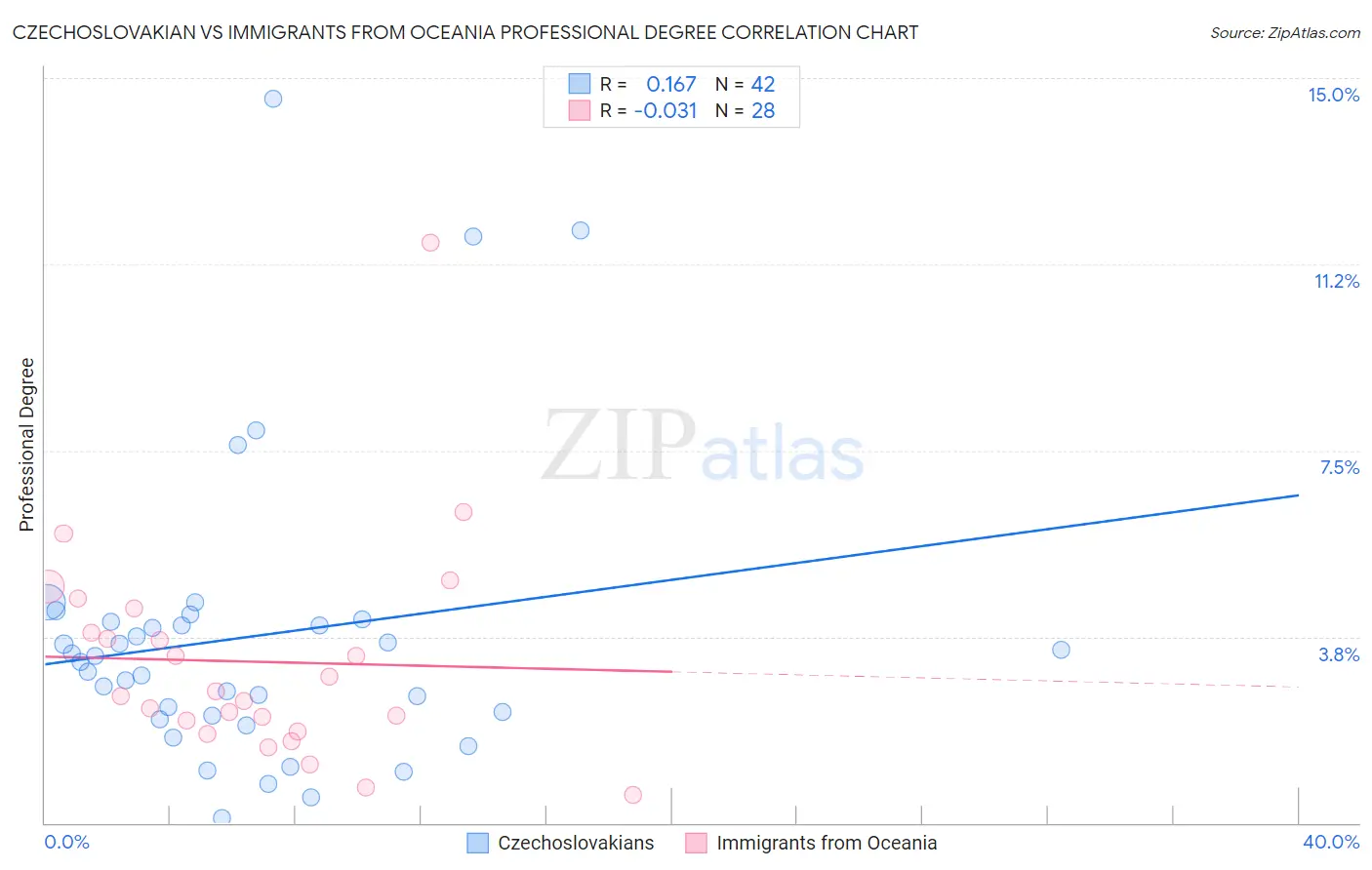 Czechoslovakian vs Immigrants from Oceania Professional Degree