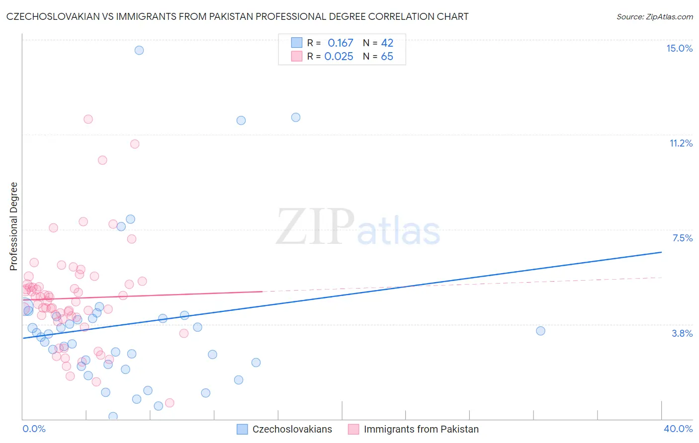 Czechoslovakian vs Immigrants from Pakistan Professional Degree