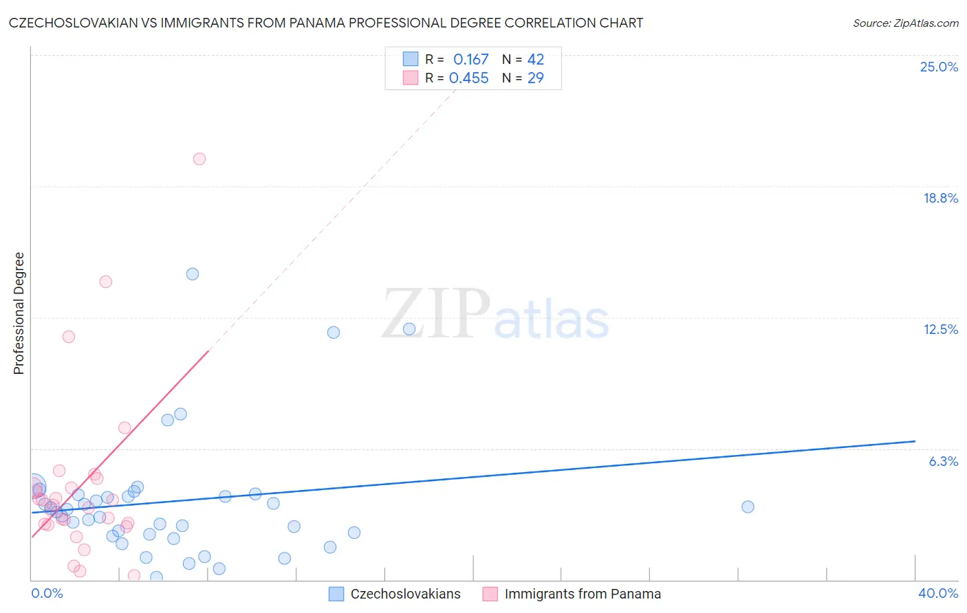 Czechoslovakian vs Immigrants from Panama Professional Degree