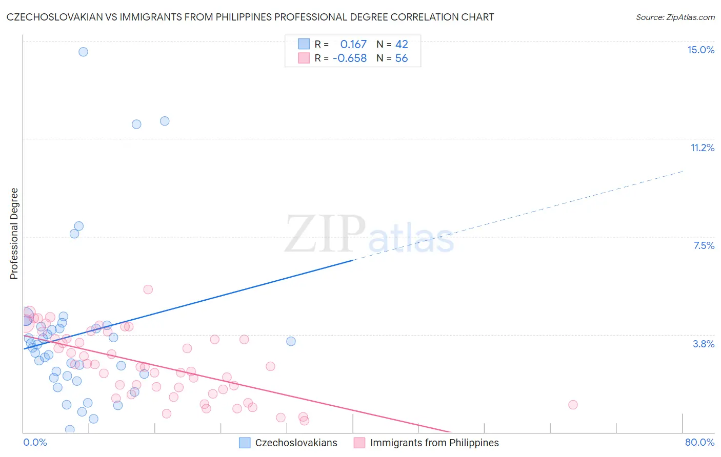Czechoslovakian vs Immigrants from Philippines Professional Degree