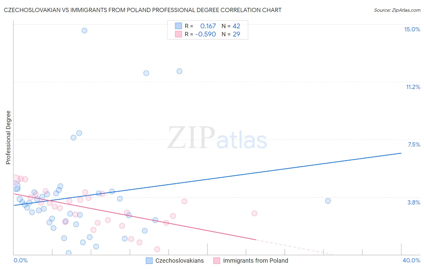 Czechoslovakian vs Immigrants from Poland Professional Degree
