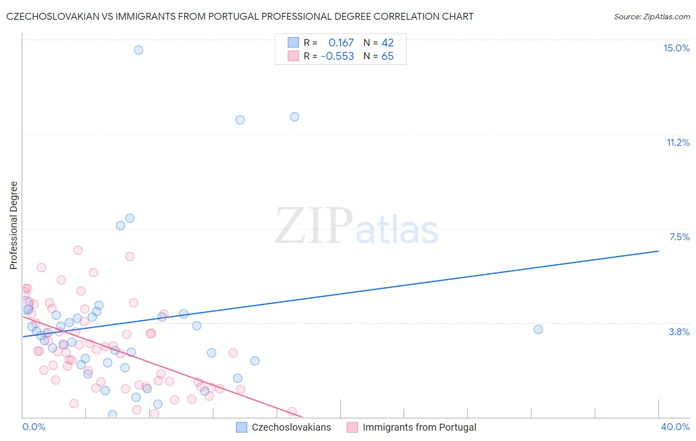 Czechoslovakian vs Immigrants from Portugal Professional Degree