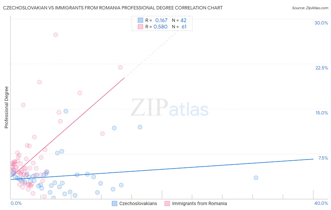 Czechoslovakian vs Immigrants from Romania Professional Degree