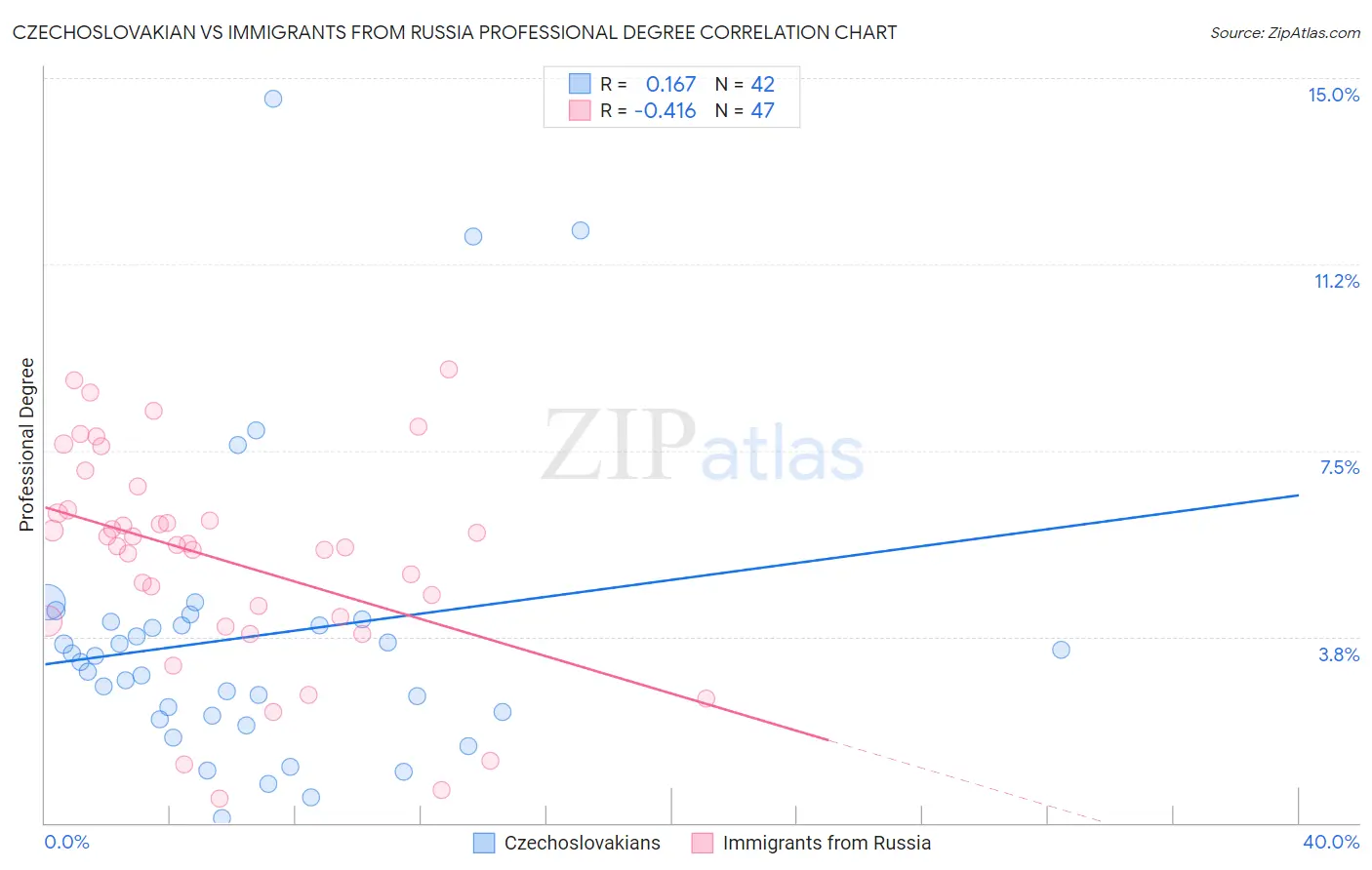 Czechoslovakian vs Immigrants from Russia Professional Degree