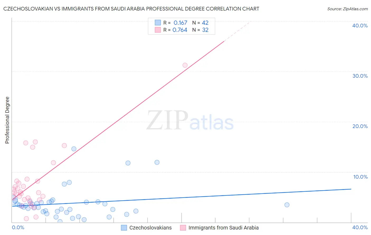 Czechoslovakian vs Immigrants from Saudi Arabia Professional Degree