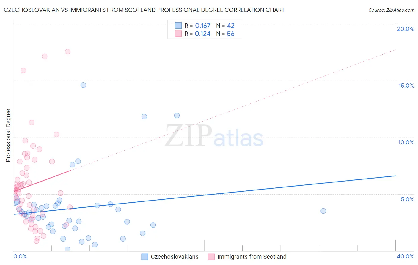 Czechoslovakian vs Immigrants from Scotland Professional Degree