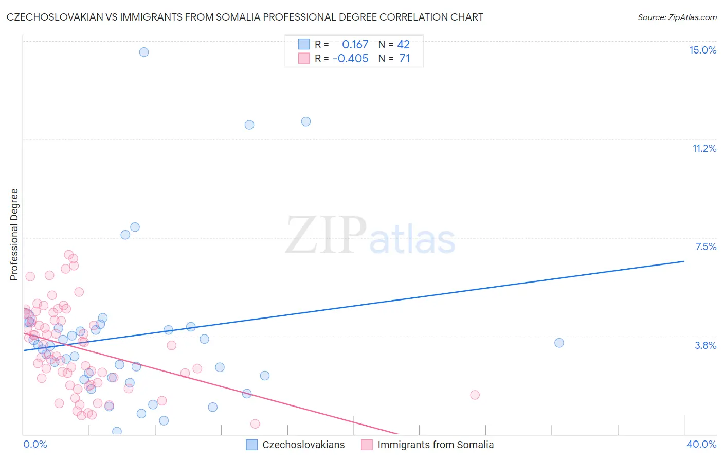 Czechoslovakian vs Immigrants from Somalia Professional Degree