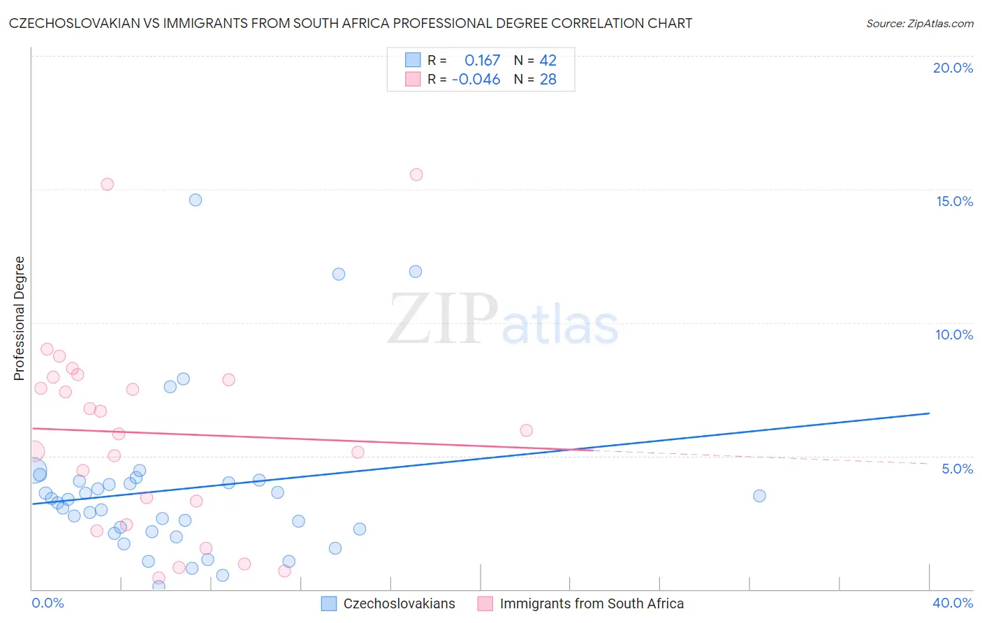 Czechoslovakian vs Immigrants from South Africa Professional Degree
