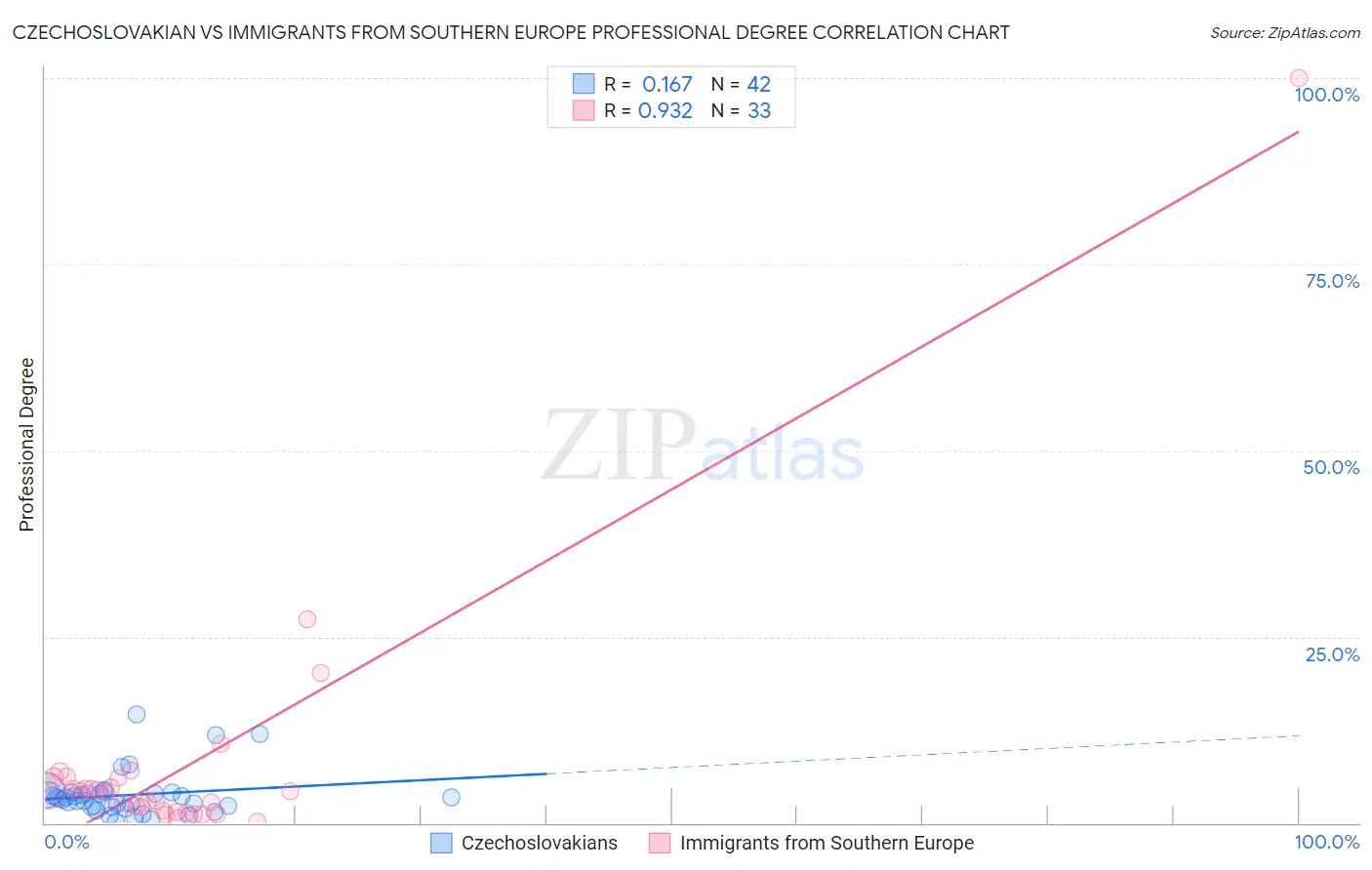 Czechoslovakian vs Immigrants from Southern Europe Professional Degree