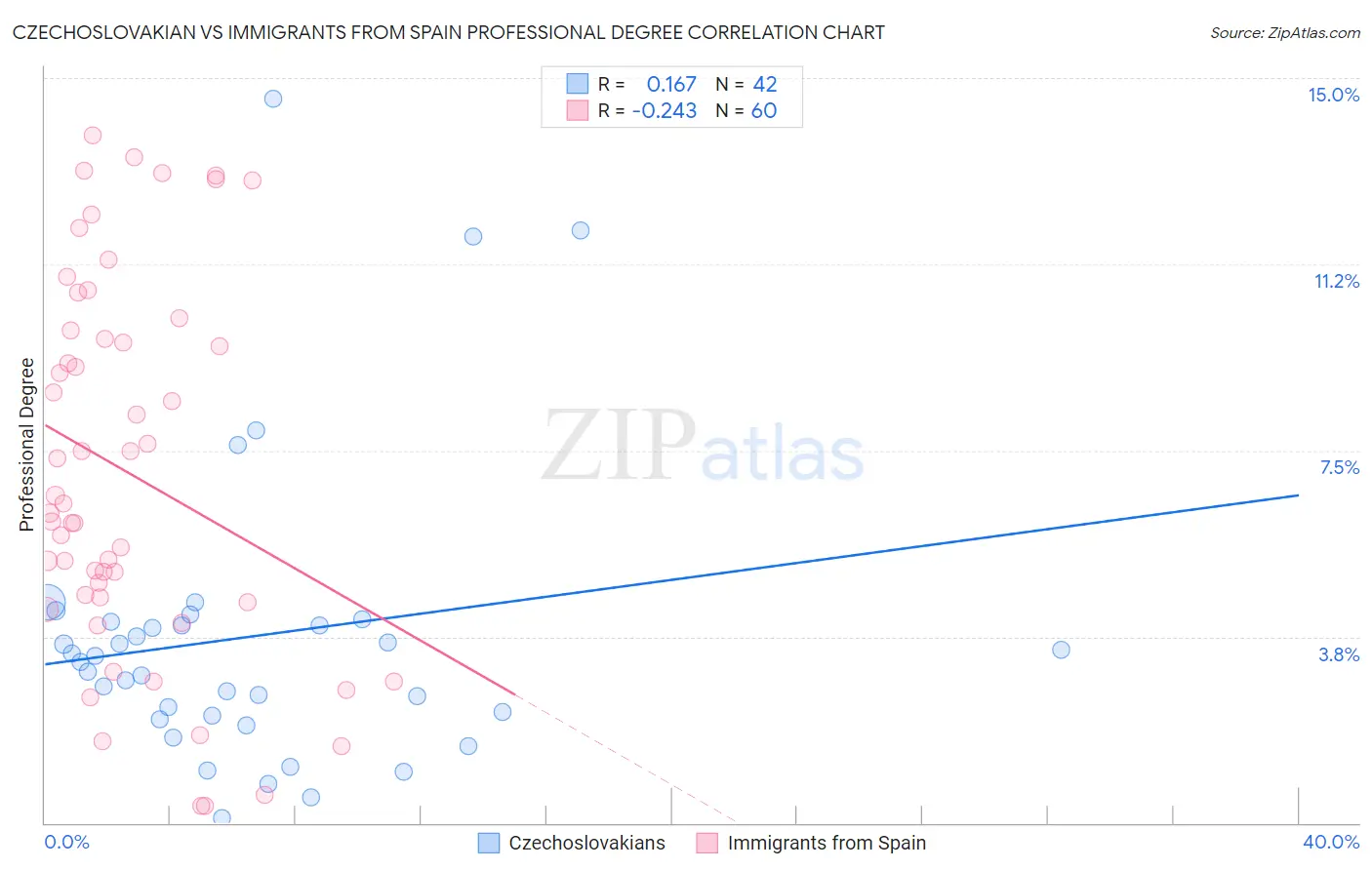 Czechoslovakian vs Immigrants from Spain Professional Degree