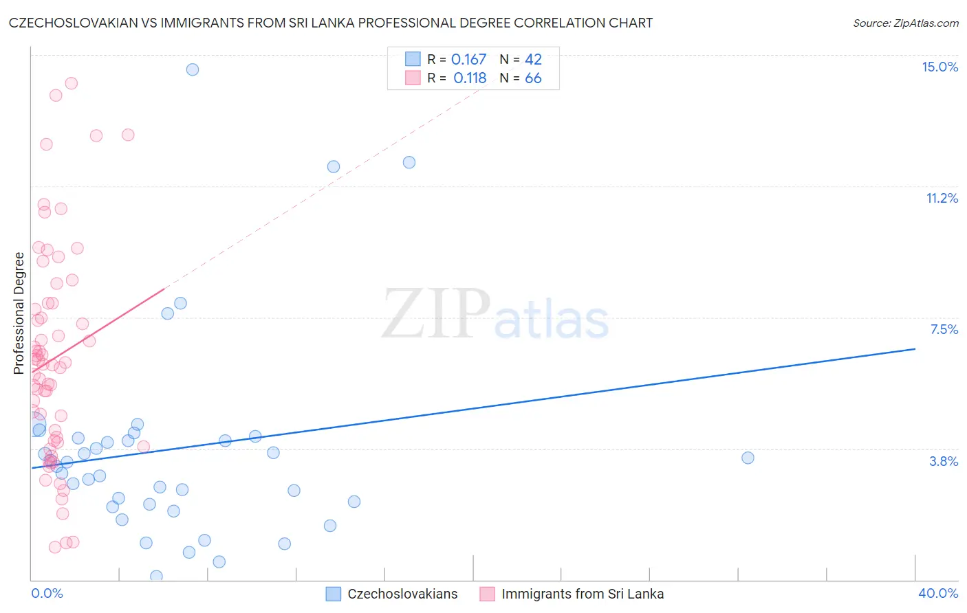 Czechoslovakian vs Immigrants from Sri Lanka Professional Degree