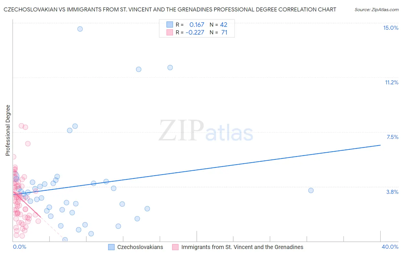 Czechoslovakian vs Immigrants from St. Vincent and the Grenadines Professional Degree