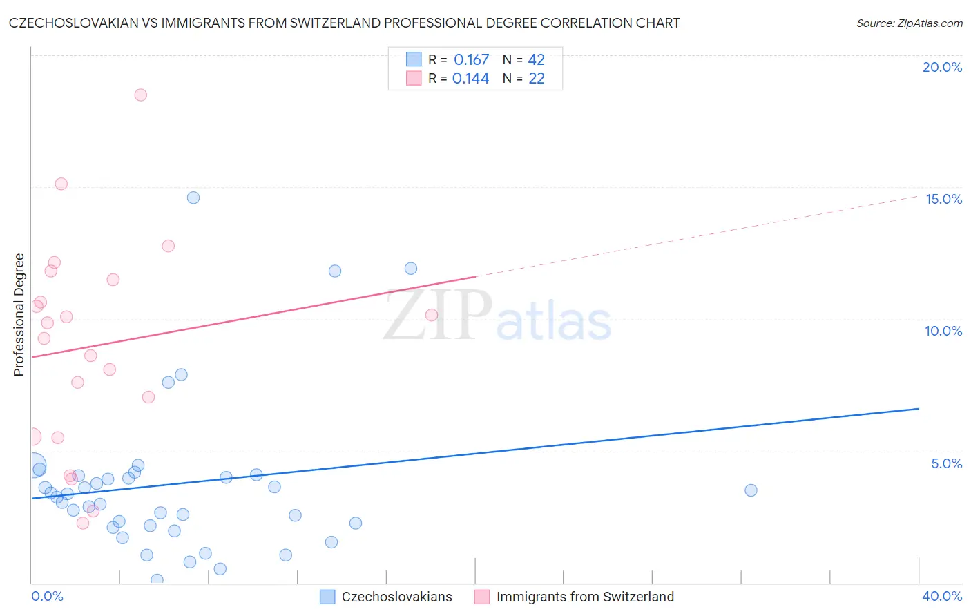 Czechoslovakian vs Immigrants from Switzerland Professional Degree